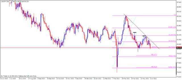 JPY Analysis, June 6, 2011